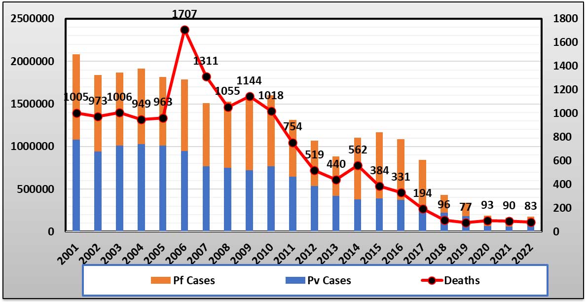 malaria cases trend